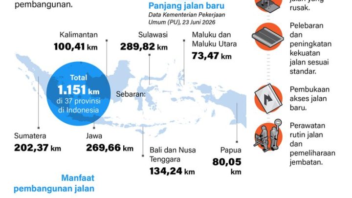 Today’s News: Jalan di Indonesia bertambah 1.151 km