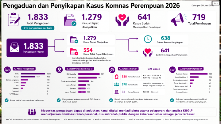 Pengaduan kekerasan ke Komnas Perempuan tertinggi berasal dari Jakarta